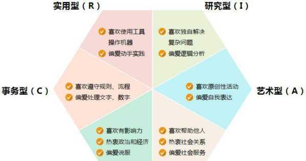 霍兰德六种类型及特点,霍兰德将人格分为哪几大型图3