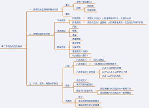 防火安全知识思维导图
