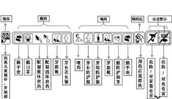 安全科学使用农药知识题