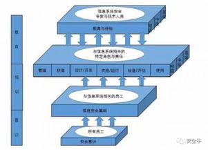 信息安全岗位应该会哪些知识