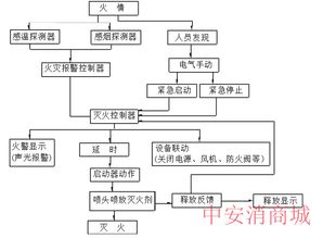 灭火器具的安全知识及食用原理