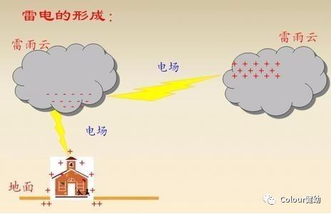 防雷电安全知识提示语