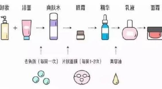 护肤品的正确使用顺序方法