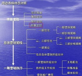 房地产营销策划方案大全