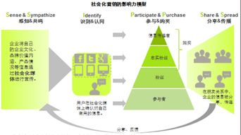社会化媒体商铺营销策划方案