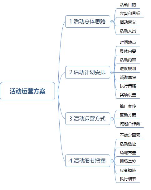 楼盘电商策划方案