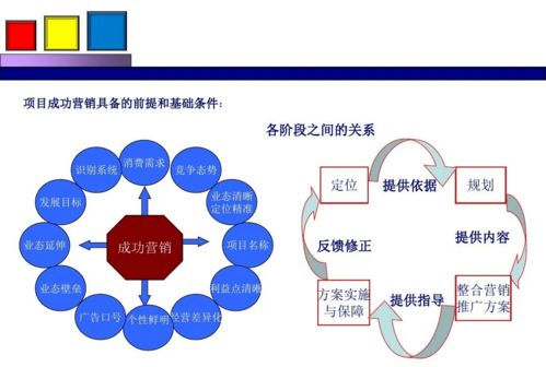 房产项目营销策划方案