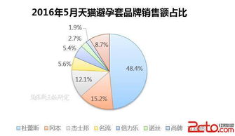 杜蕾斯营销方案策划