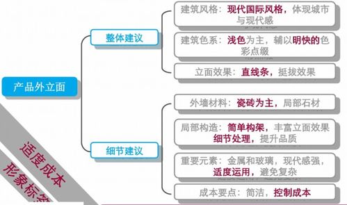 某房地产项目前期策划思路方案