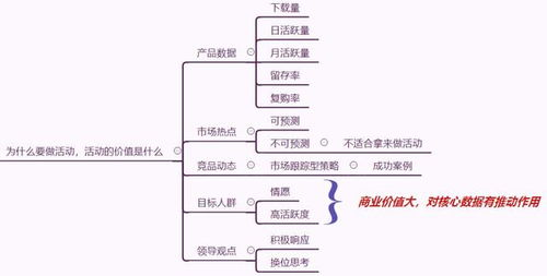 活动策划方案要素