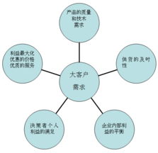 大客户营销策划方案