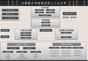 品牌策划方案架构