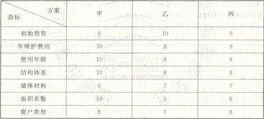 策划方案评价指标费用