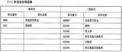 物资是会计科目