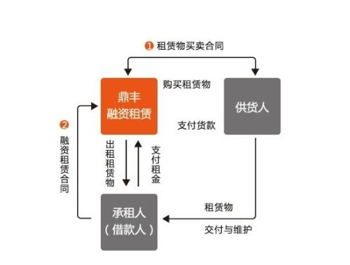 设备租赁公司有什么会计科目
