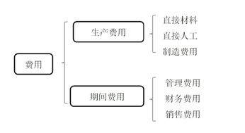 现金支付流水线费用会计科目