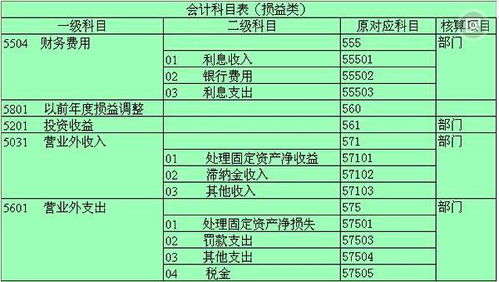 财务尽调费用放哪个会计科目