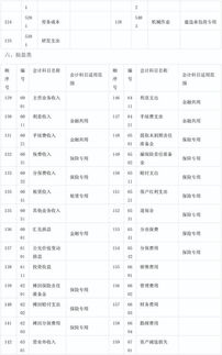 如何设置会计科目步骤,企业如何设置会计科目,如何设置指定会计科目