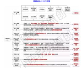 月的销项税大会计科目