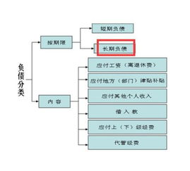 会计科目中属于负债类科目的是,以下会计科目属于负债类科目的有,会计科目中属于负债类科目的有哪些