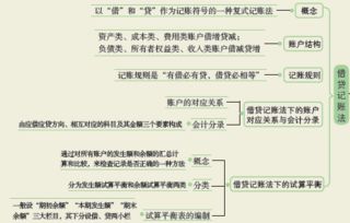 会计科目结构什么意思,会计科目借贷什么意思,合并会计科目什么意思