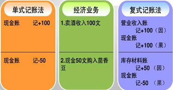 记账,汇总,会计科目