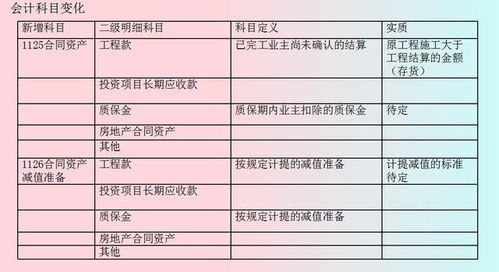 施工建筑业会计科目设置