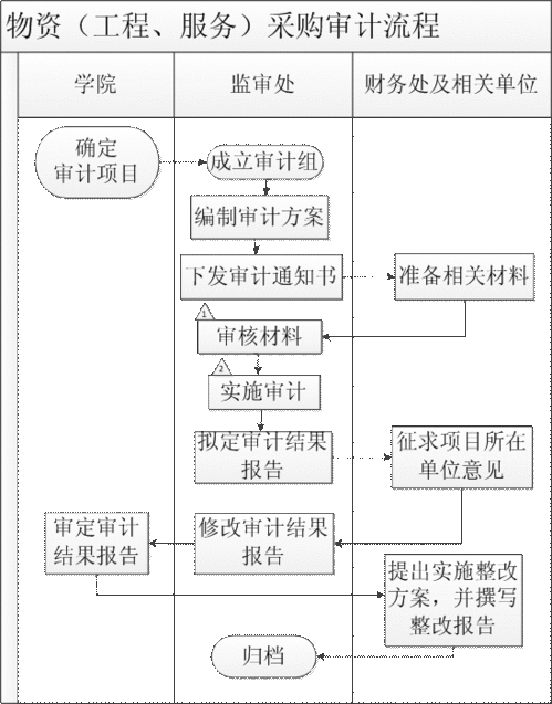 废旧物资,会计科目