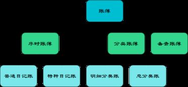 没有账户,会计科目就失去了设置的依据,会计科目是会计账户设置的依据,设置会计科目与设置账户是同一过程