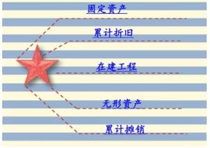 会计科目中累计摊销是什么
