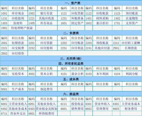 基础会计科目分类表,会计科目分类六大分类,会计科目分类六大分类