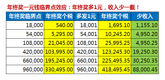 终奖记什么会计科目