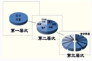 会计六要素和会计科目的区别,会计六要素包含的会计科目,会计六要素与会计科目的关系