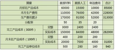 结转完工产品成本的会计科目,结转完工产品会计科目,结转完工产品涉及的会计科目