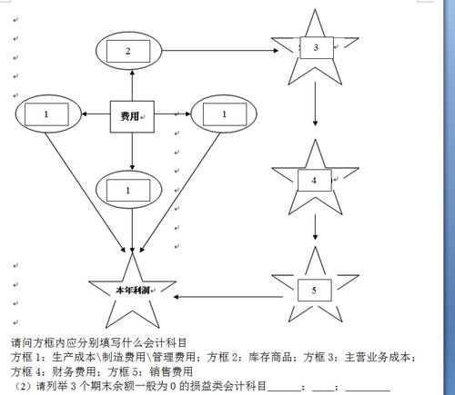 会计科目财务费用编码