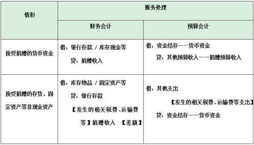 接受捐赠材料会计科目