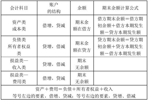 会计科目中的增减方向