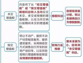 增值税,缴纳,季度,会计科目