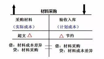 商品成本差异会计科目,材料入库成本差异会计分录,当月入库成本差异计算