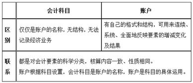 会计科目与会计要素一致的有哪些,会计科目会计要素会计对象的关系,会计科目和会计要素