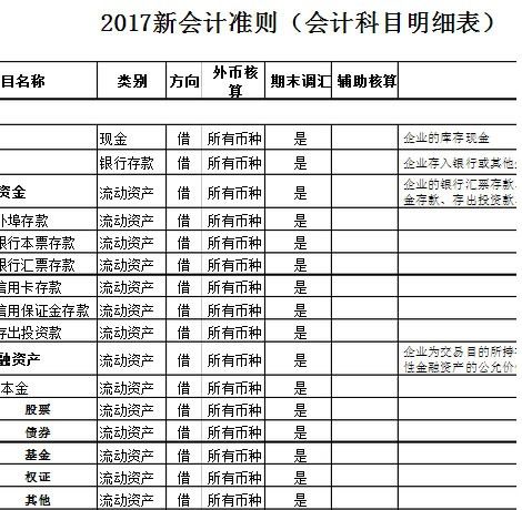 行政事业会计科目表,建筑企业会计科目表,粮食企业会计科目表