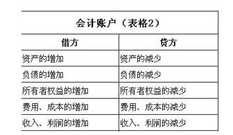 初级会计科目借方贷方增加减少