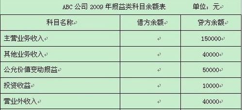 转入本利润会计科目