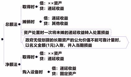 补贴,会计科目,资金,政府