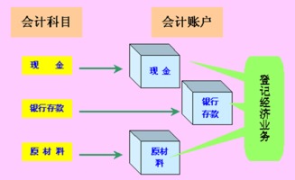 在会计核算中,会计科目往往也就是指账户,会计核算对象与会计科目有什么关系,会计核算软件中采用的()会计科目名称