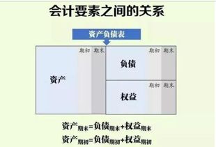 会计科目只按照方向填金额