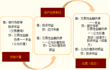 背书,付款,会计科目