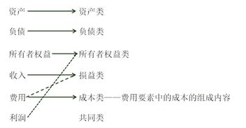 强弱,流动性,会计科目