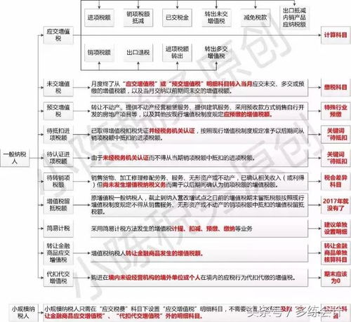 工程类税金会计科目