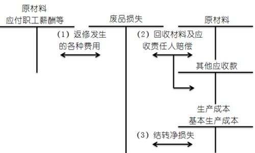 废品损失是什么类的会计科目